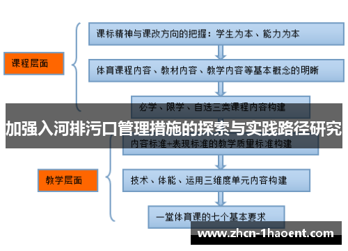 加强入河排污口管理措施的探索与实践路径研究 加强入河排污口管理措施的探索与实践路径研究